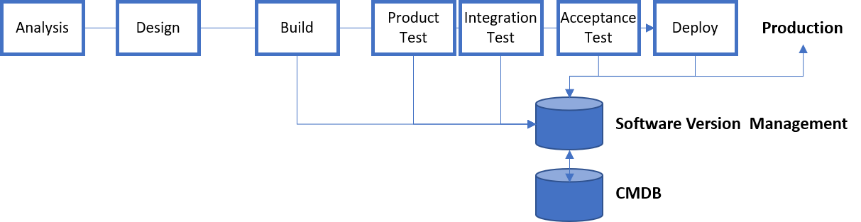 IT Development Architecture