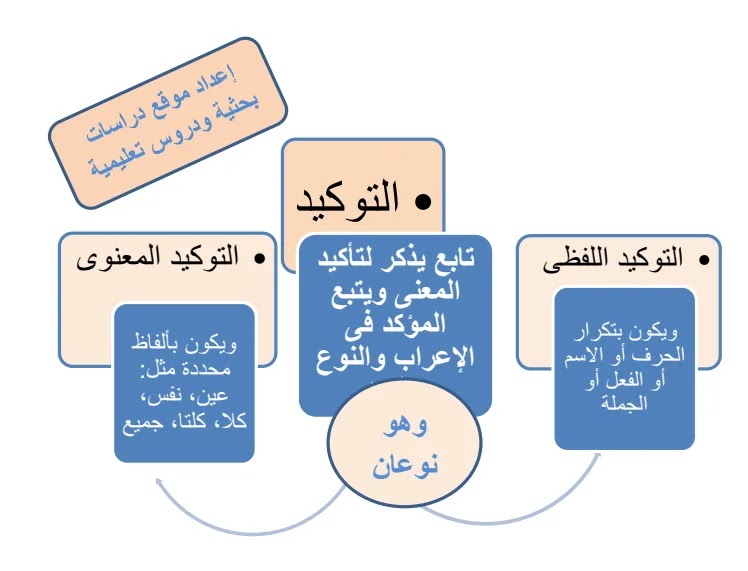 التوكيد اللفظي