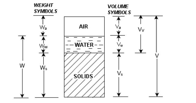 Soil Types? Phase Relations of Soils?Three-phase System in soil