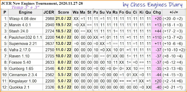 Chess Engines Diary - test tournaments - Page 2 2020.11.27.JCER.NewEnginesTest