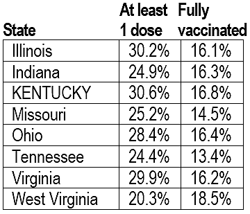 Table showing Kentucky leading border states in administering at least one dose of vaccine
