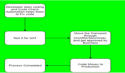 SAP ABAP Development, SAP ABAP Tutorial and Material, SAP ABAP Certification, SAP ABAP Preparation, SAP ABAP Career