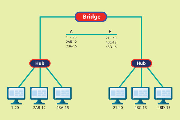 Network Bridge | What is Bridge in Networking | নেটওয়ার্ক ব্রিজ কি?