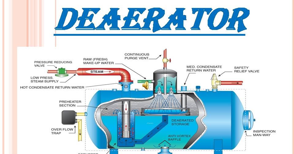 Basic Deaerator and Working Thermal Power Tech