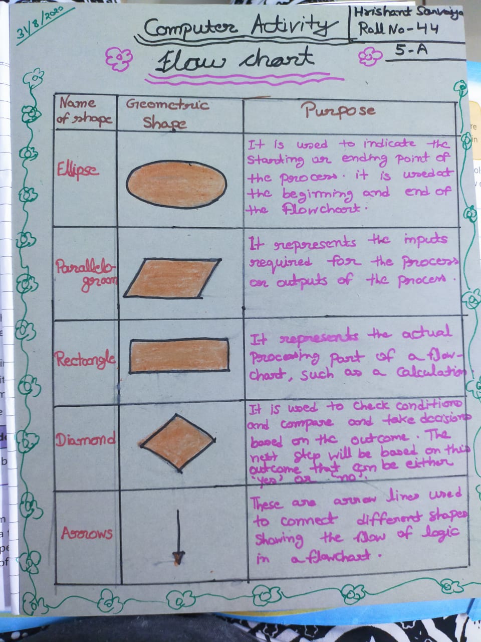 Flowchart shapes and its usage, activity grade V A, 31-08-20.