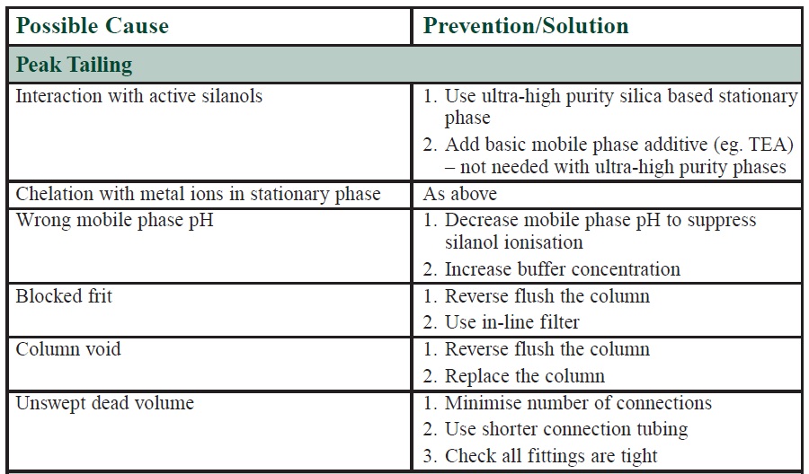 What is Peak Tailing?
