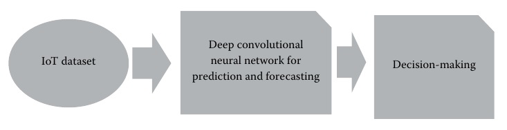 Deep Learning IoT