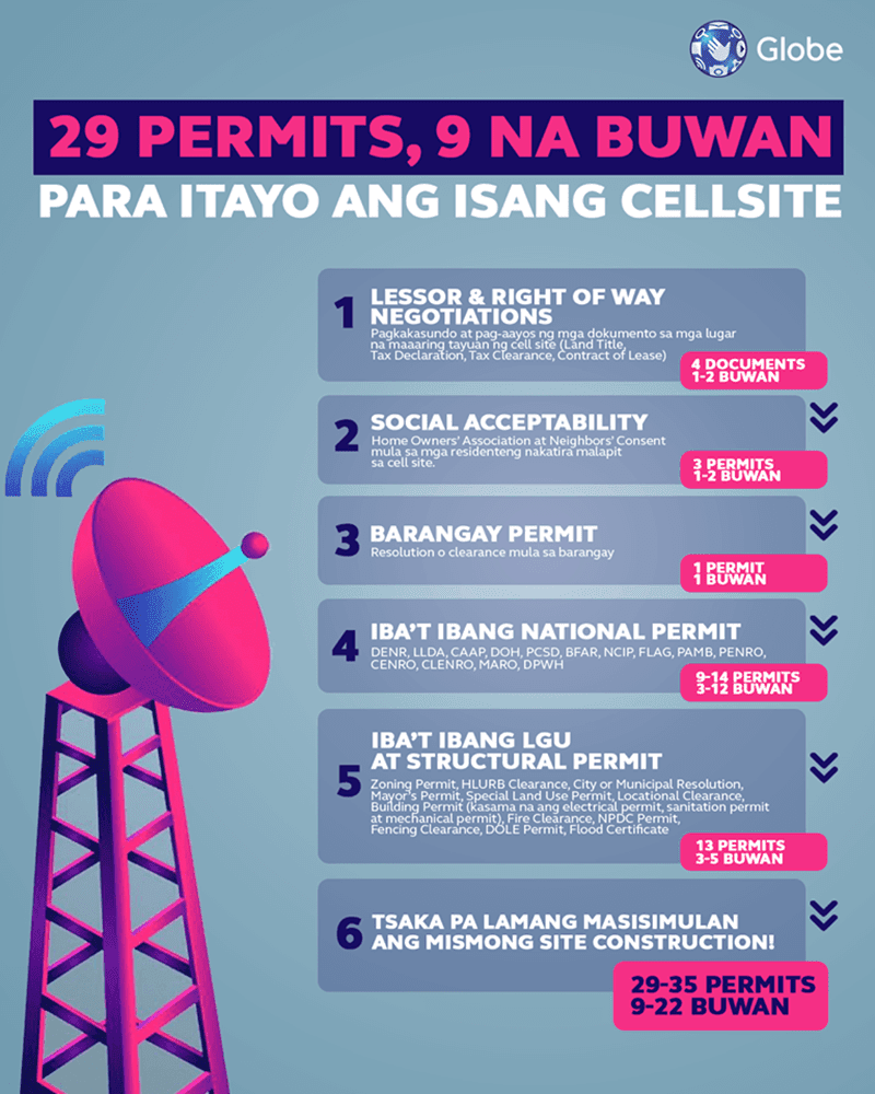 Globe has funds for network upgrades, explains tower building process