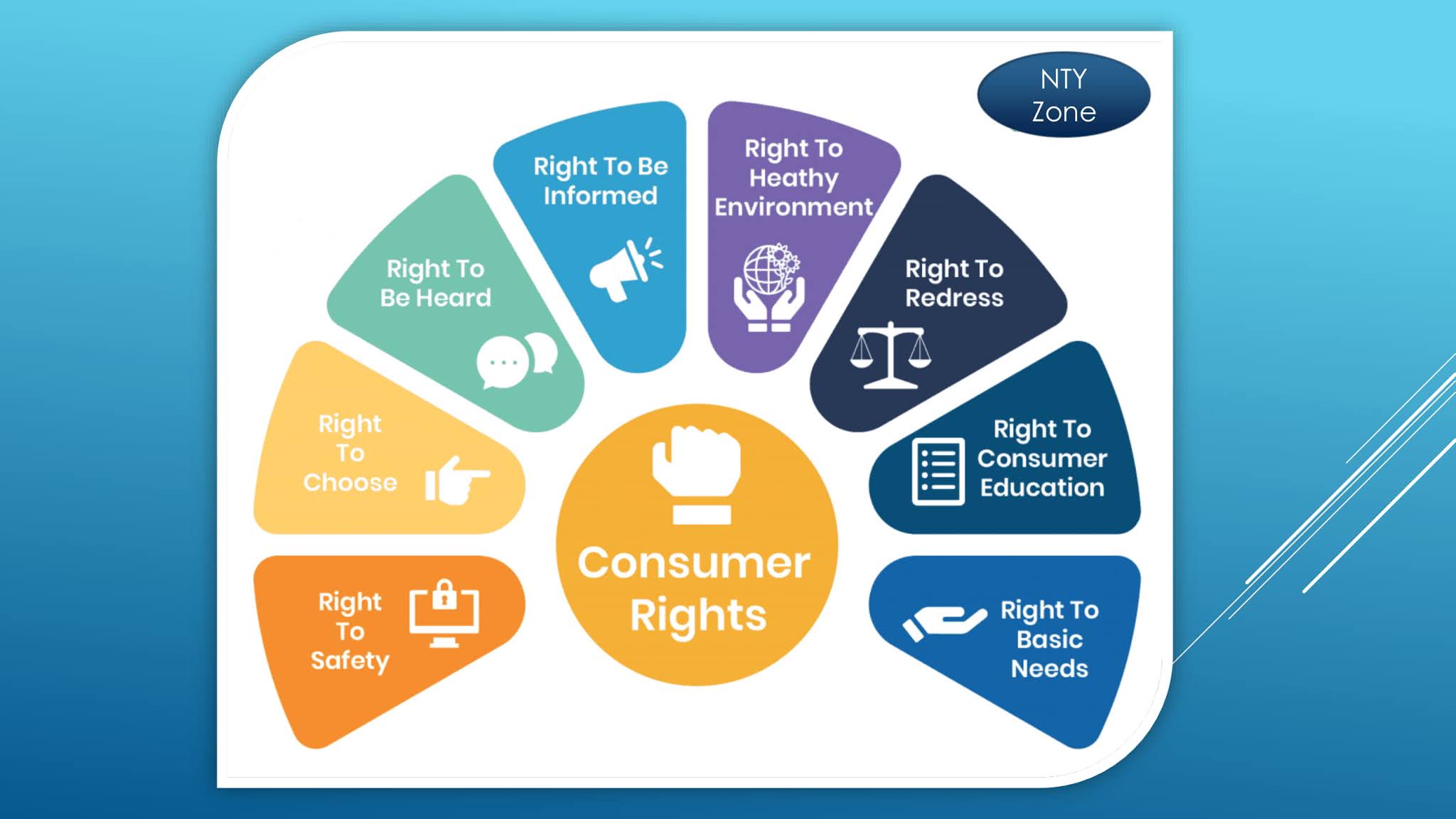 PROJECT ON CONSUMER RIGHT ~ NTY PROJECTS