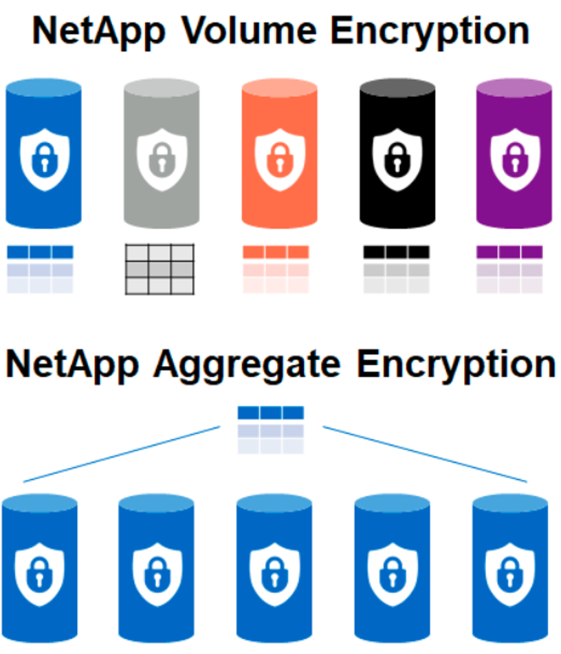 NetApp Aggregate Encryption Some Examples and Some Questions Answered