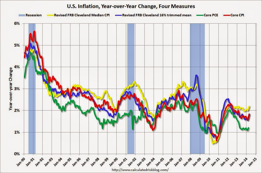 Calculated Risk Key Inflation Measures Show Increase, but still Low