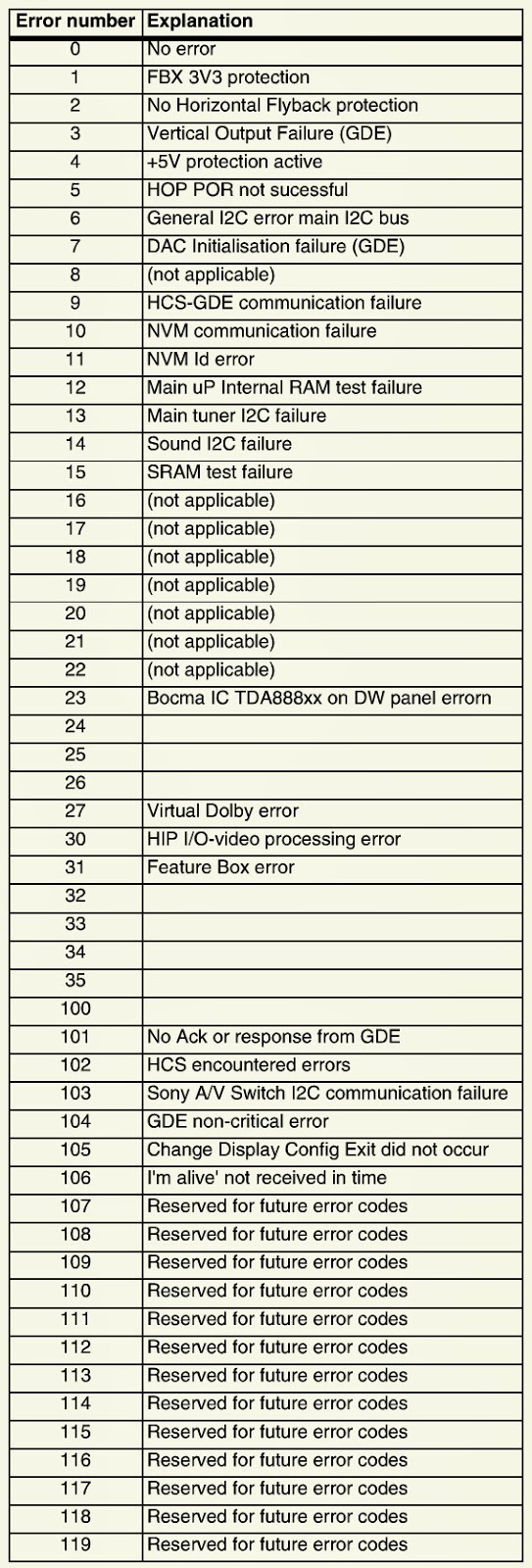 Electro help ERROR CODES AND DETAILS PHILIPS MAGNAVOX 51PP9100