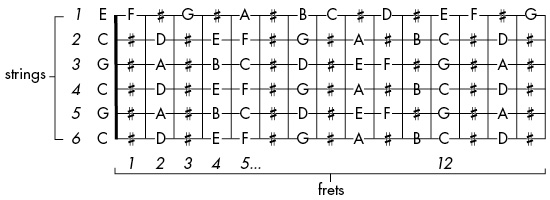 ноты на гитаре в дроп с. B c строй. гитарный строй open g. строй drop d на гитаре 6 струн. ноты на грифе гитары drop d.
