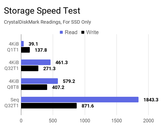Laptop's SSD storage speed test result using CrystalDiskMark tool.