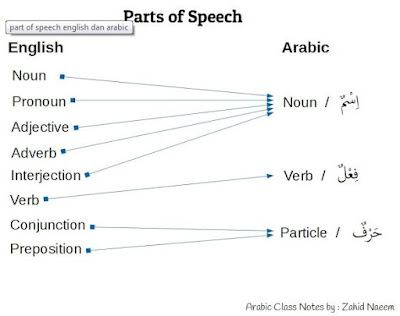 Perbedaan Bagian Kalimat antara Bahasa Indonesia dan Bahasa Arab