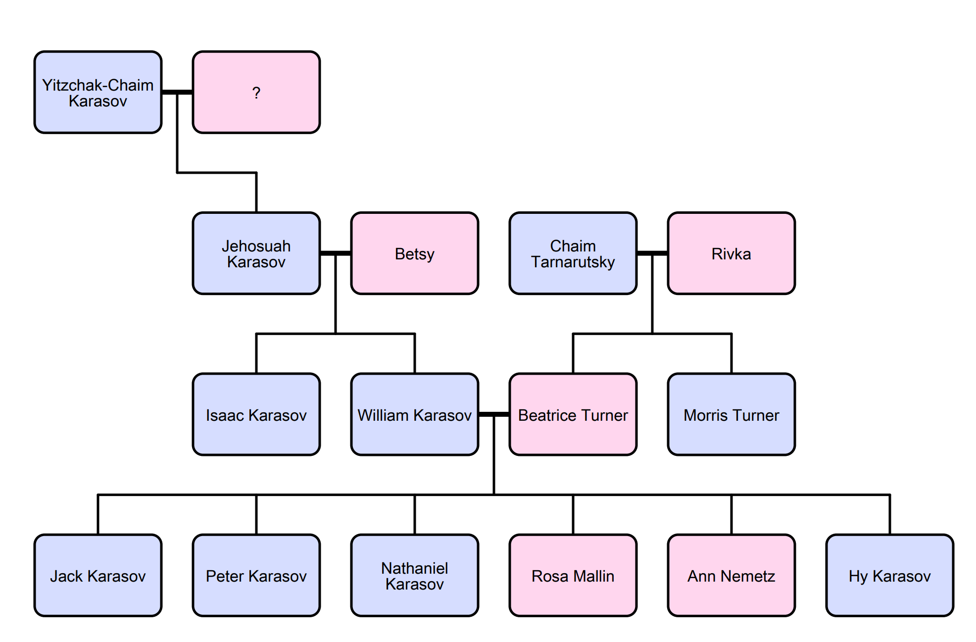 Rueda y Fingerhut My Karasov Family from Poltava Gubernia, Ukraine