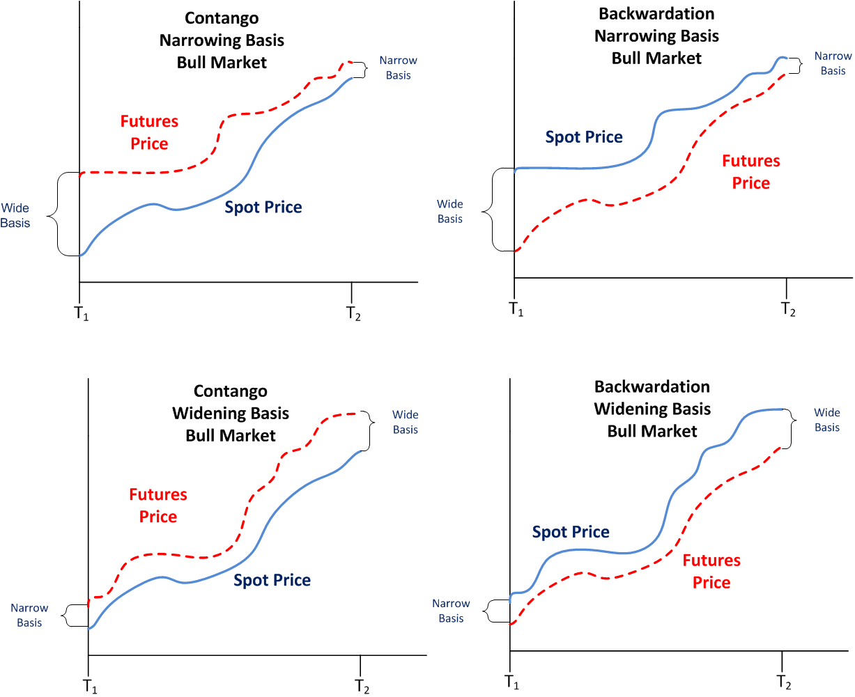 Energy Trading Technology Futures Basis Profit/Loss (PnL) Analysis