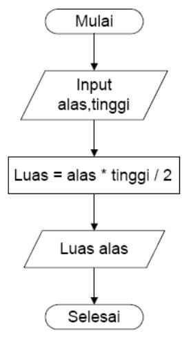 contoh algoritma pemrograman dasar contoh algoritma pemrograman dasar