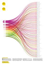 Eleven Visualization Tips ~ Future of CIO