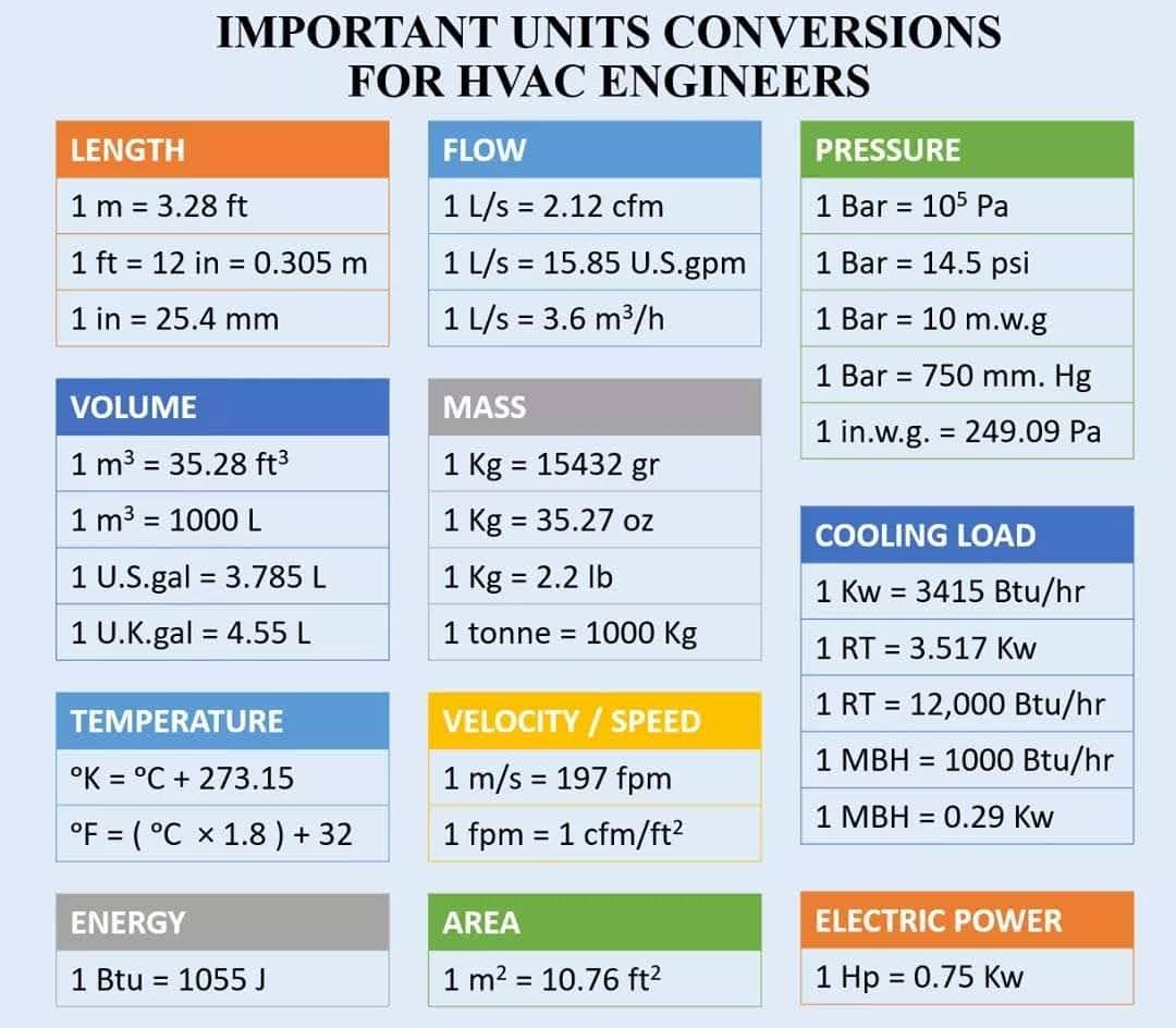 important-units-conversions-for-hvac-engineers-tutul