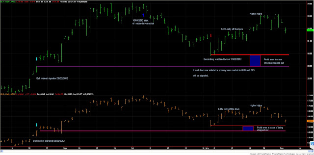 Dow Theory Update for Dec 4: Stocks down. No changes in trends 2 Dow+Theory+gld+slv+dec+4