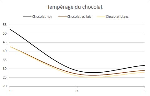 Tempérage facile du chocolat par ensemencement au mycryo