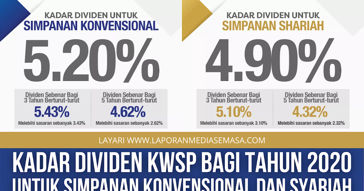 KWSP Kadar Dividen KWSP Bagi Tahun 2020 Untuk Simpanan Konvensional