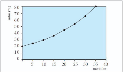 Grafik kenaikan suhu air. Grafik kenaikan suhu air.