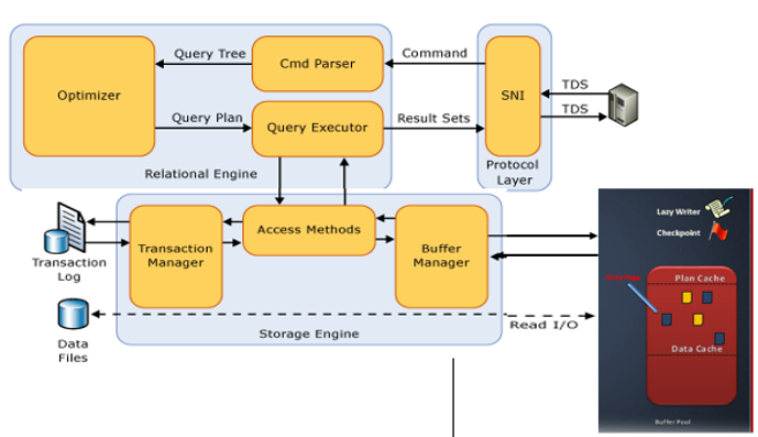 SumanZakka's Blog: SQL Server Architecture