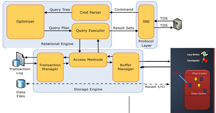 SumanZakka's Blog: SQL Server Architecture