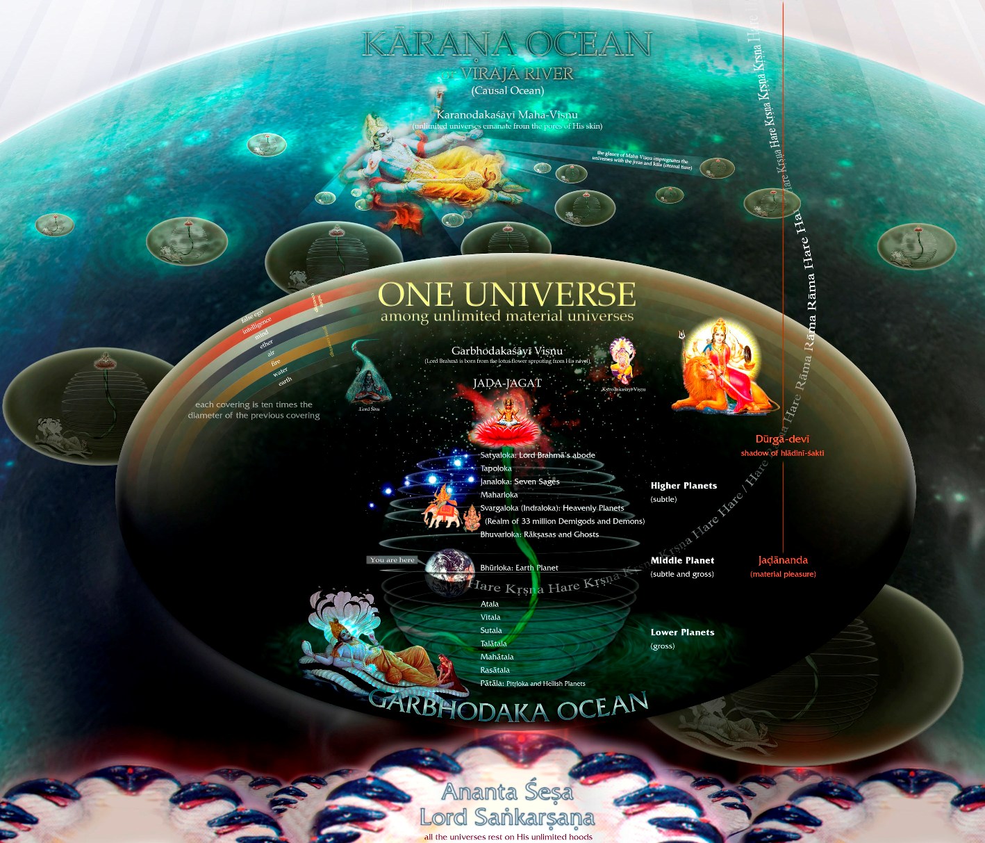 энергия человека. каранодакашайи вишну гарбходакашайи. вишну кришна нараяна. кришна вишна шива космос. колесо сансары.