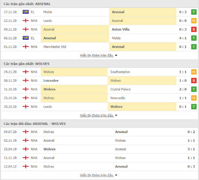Nhận định bóng đá Arsenal vs Wolves , 02h15 ngày 30/11 Thong-ke-Arsenal-Wolves