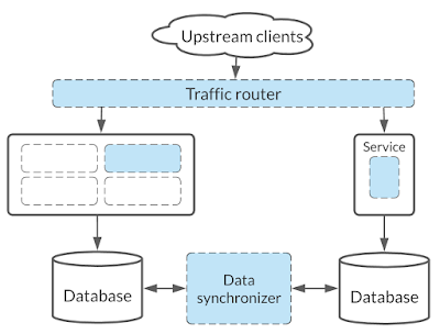 Figure 3: The Strangler pattern in a legacy application migration.