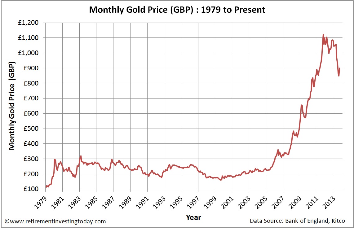 Monthly Gold Prices in £’s