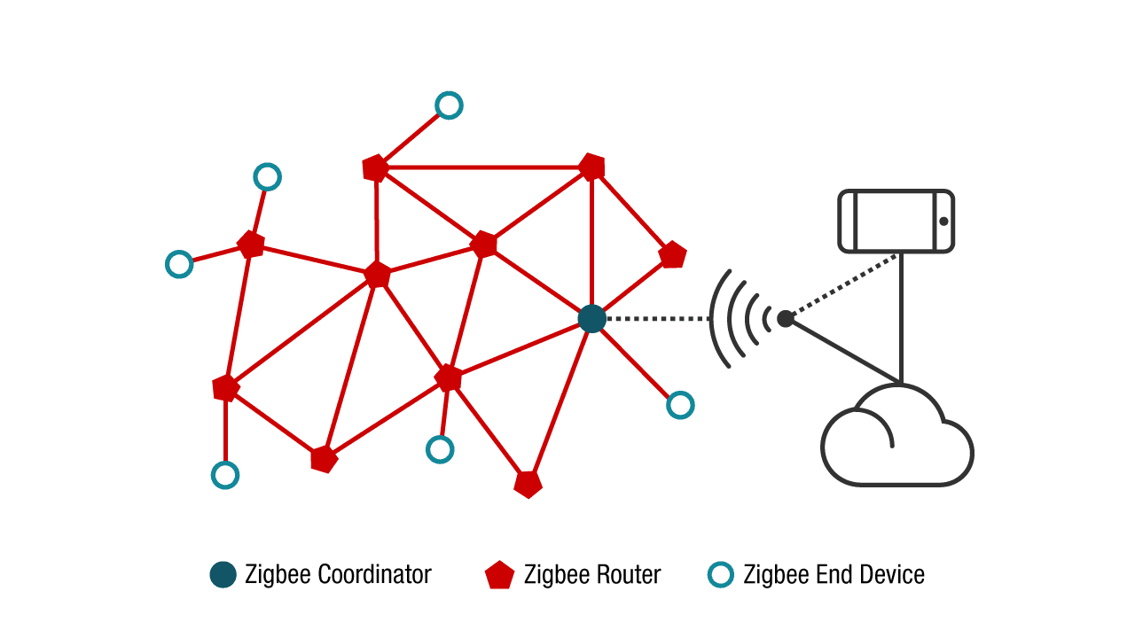 zigbee-network-topology.png