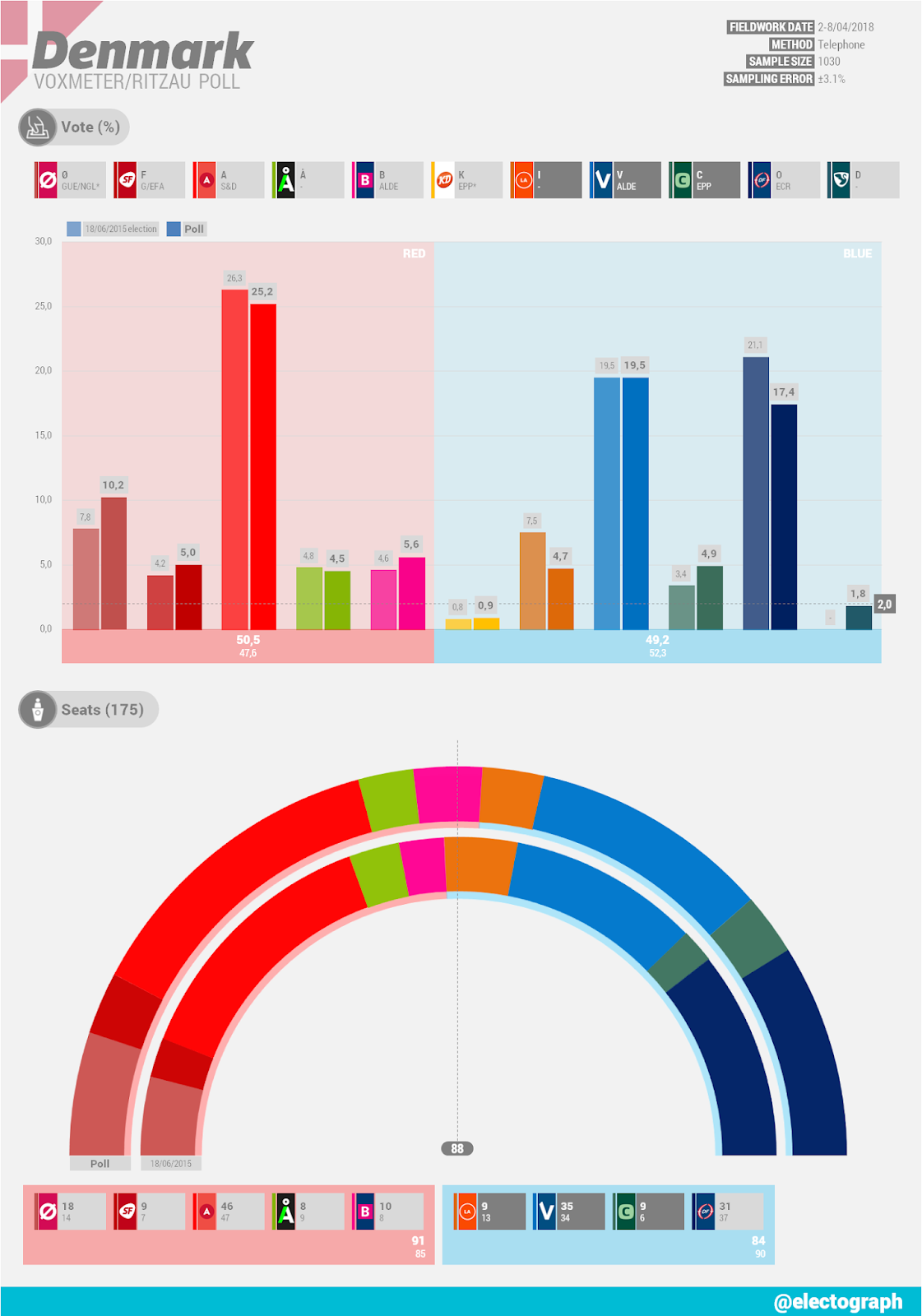 DENMARK Voxmeter poll chart for Ritzau, April 2018