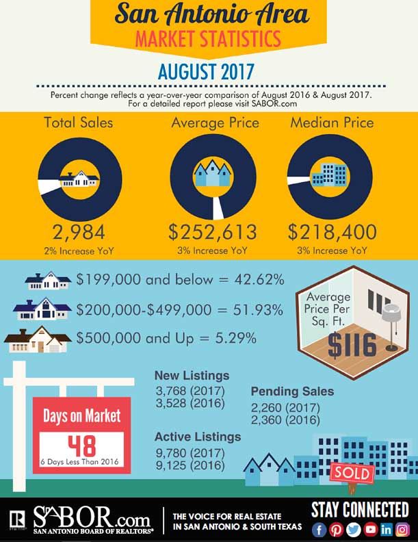 San Antonio Homes San Antonio Housing Market Report Inventory Needed