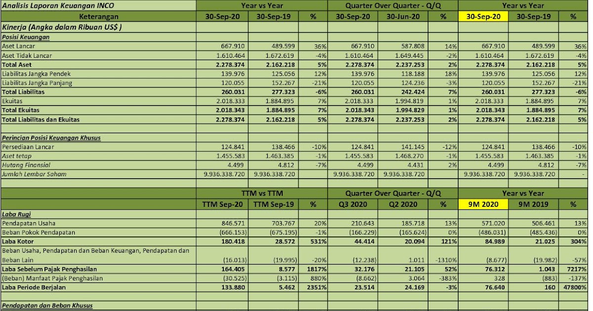 IDX Investor INCO  Q3 2020  PT Vale Indonesia Tbk.  Analisis