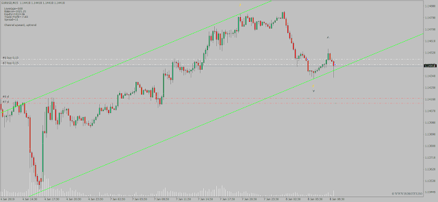 Forex trading chart describing how to trade a price channel