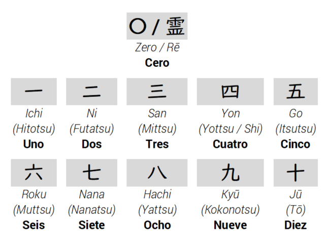 Los Numeros Cardinales Y Ordinales
