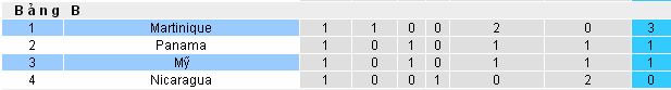 Kèo cá độ chính xác Mỹ vs Martinique (07h30 ngày 13/7/2017) Martinique4