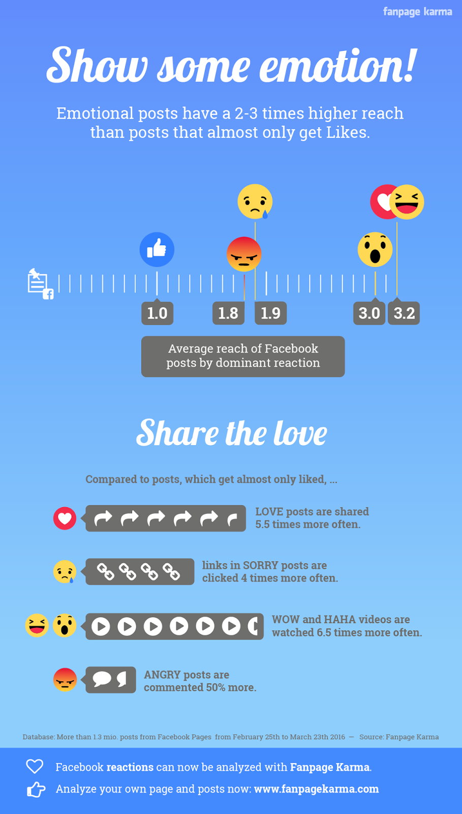 El alcance e interacciones de las reacciones de Facebook ~ Curioseando