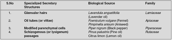 Specialized Secretary Structures Vs Plant Sources