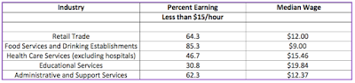 america’s most poorly paid workers