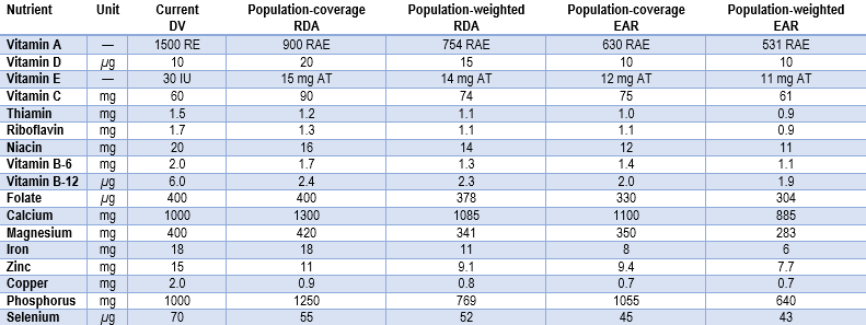 are you abcde deficient common nutrient deficiencies in rdi chart