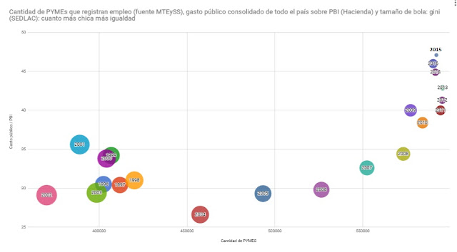 Gasto sobre PBI, gini y PyMEs en la Argentina.