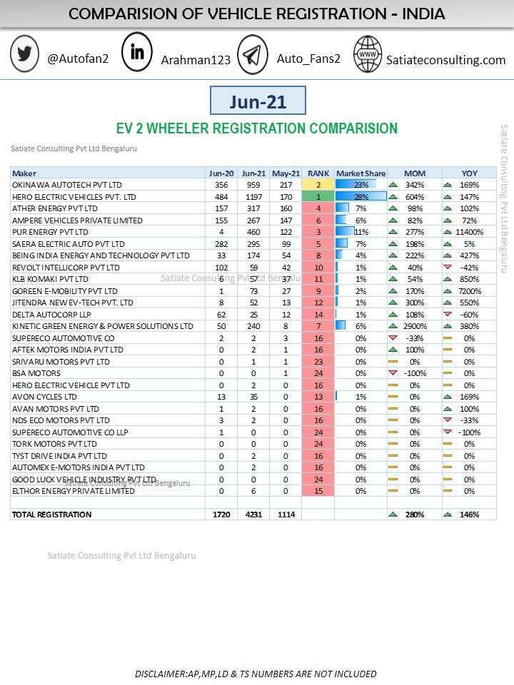 ALL INDIA VEHICLE RTO OR REGISTRATION DETAILS FOR JUNE21