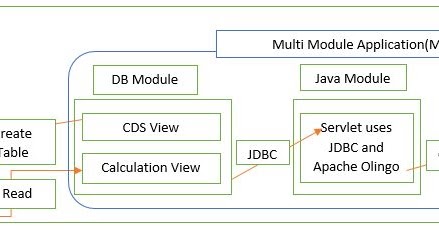 SAP HANA Tutorial, Material and Certification Guide