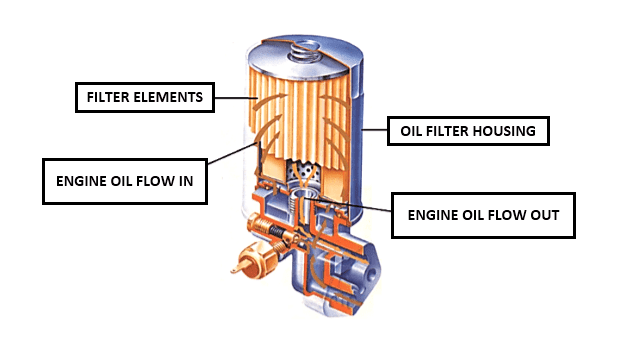 Types of oil filters for cars and how do they works