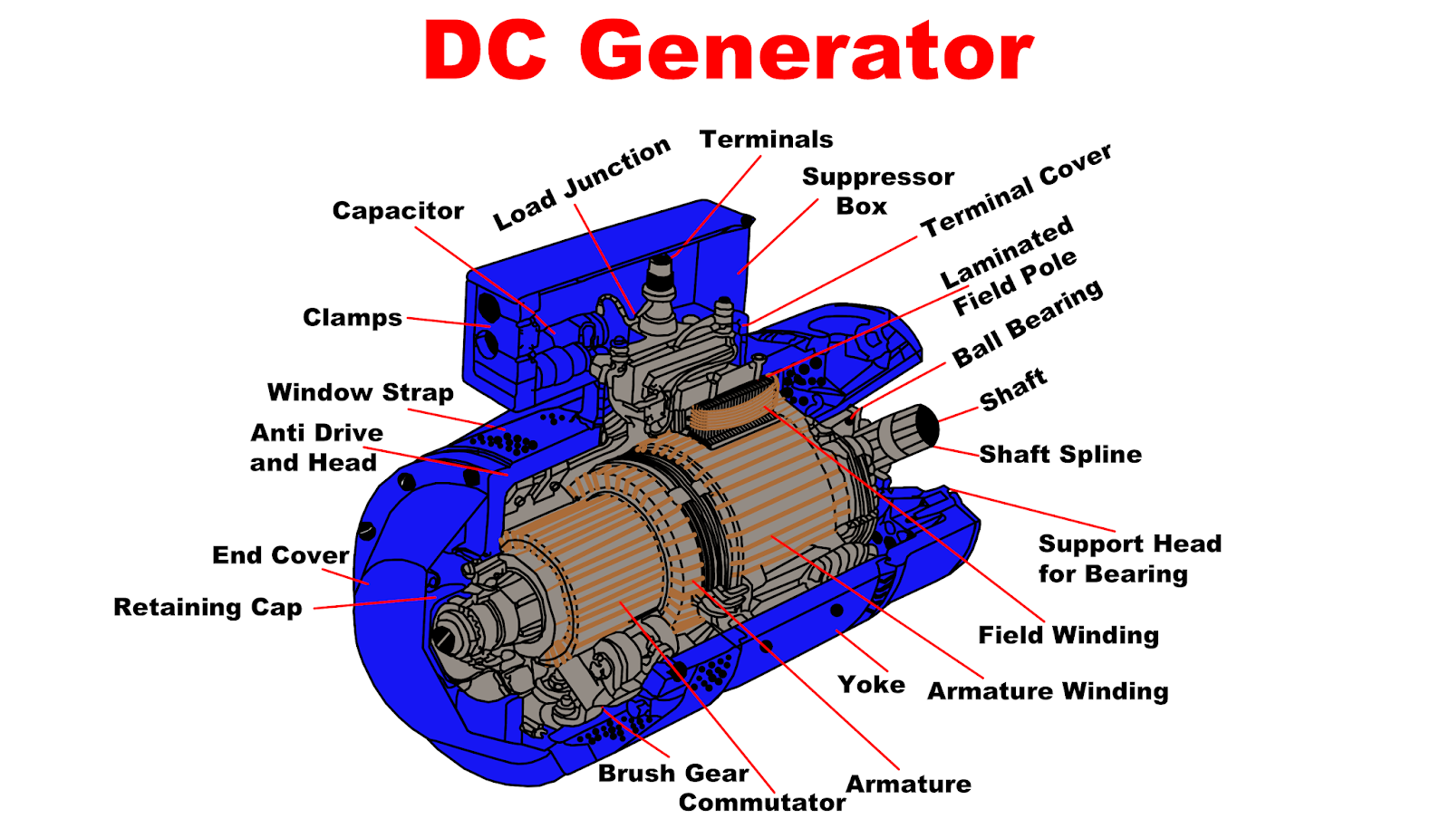 Single/Simple Loop Generator | Working Principle | Construction | Theory